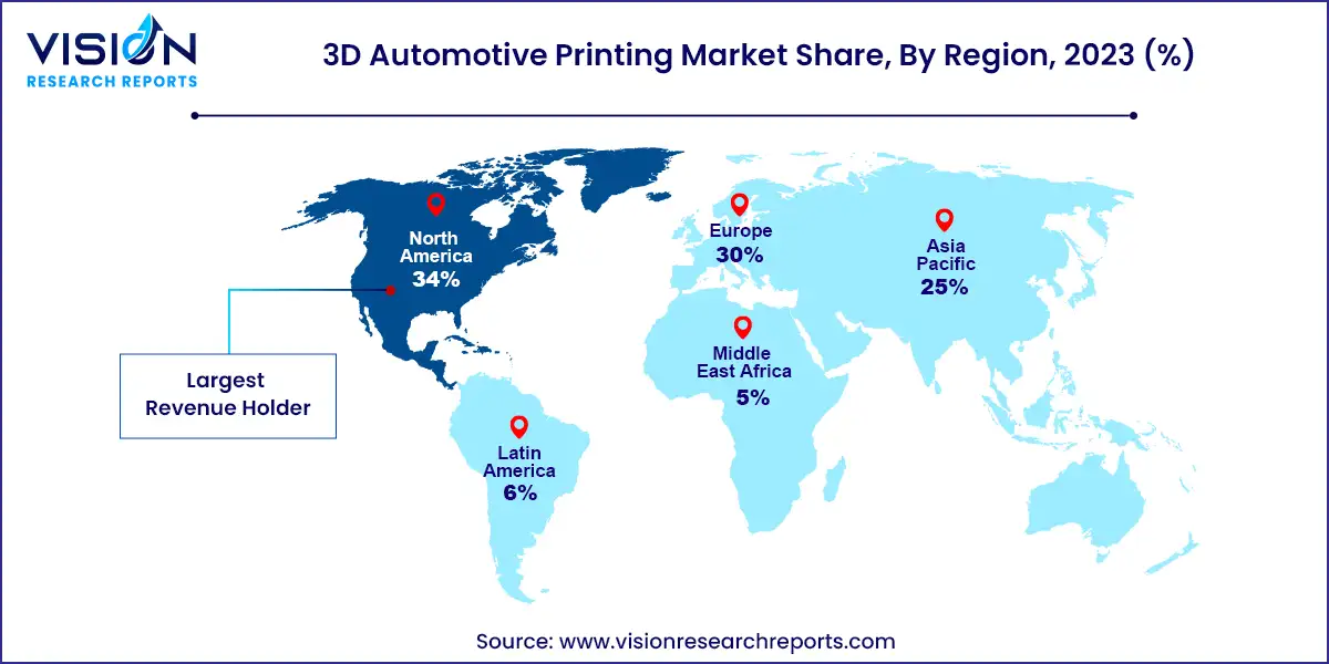 3D Automotive Printing Market Share, By Region, 2023 (%)