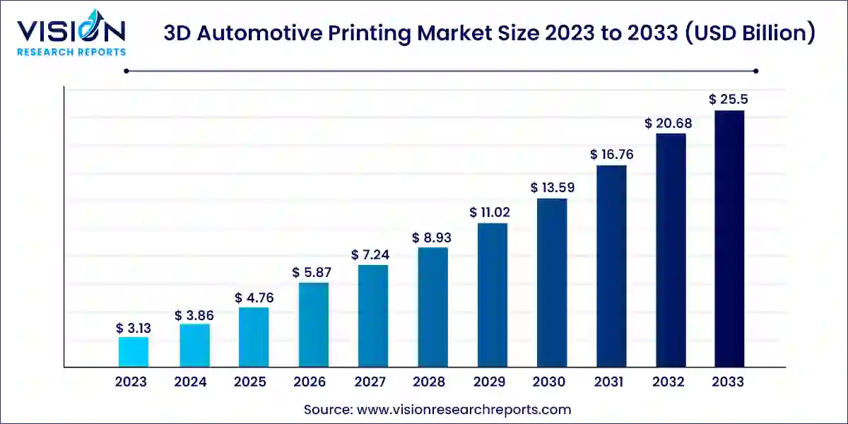 3D Automotive Printing Market Size 2024 to 2033