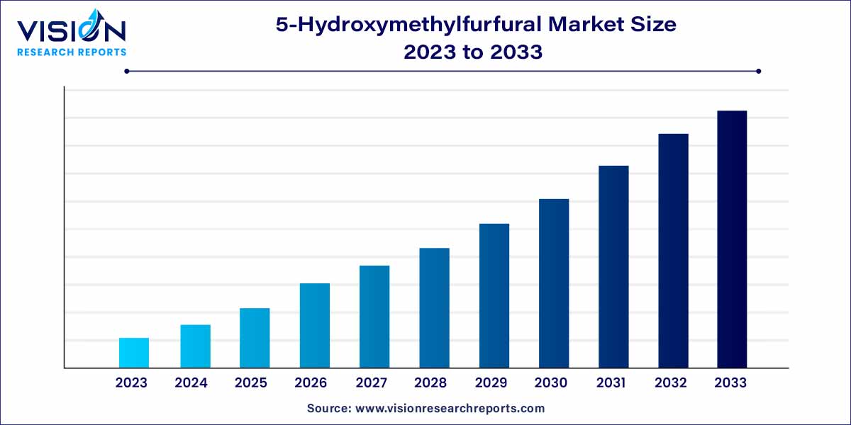 5-Hydroxymethylfurfural Market Size 2024 to 2033