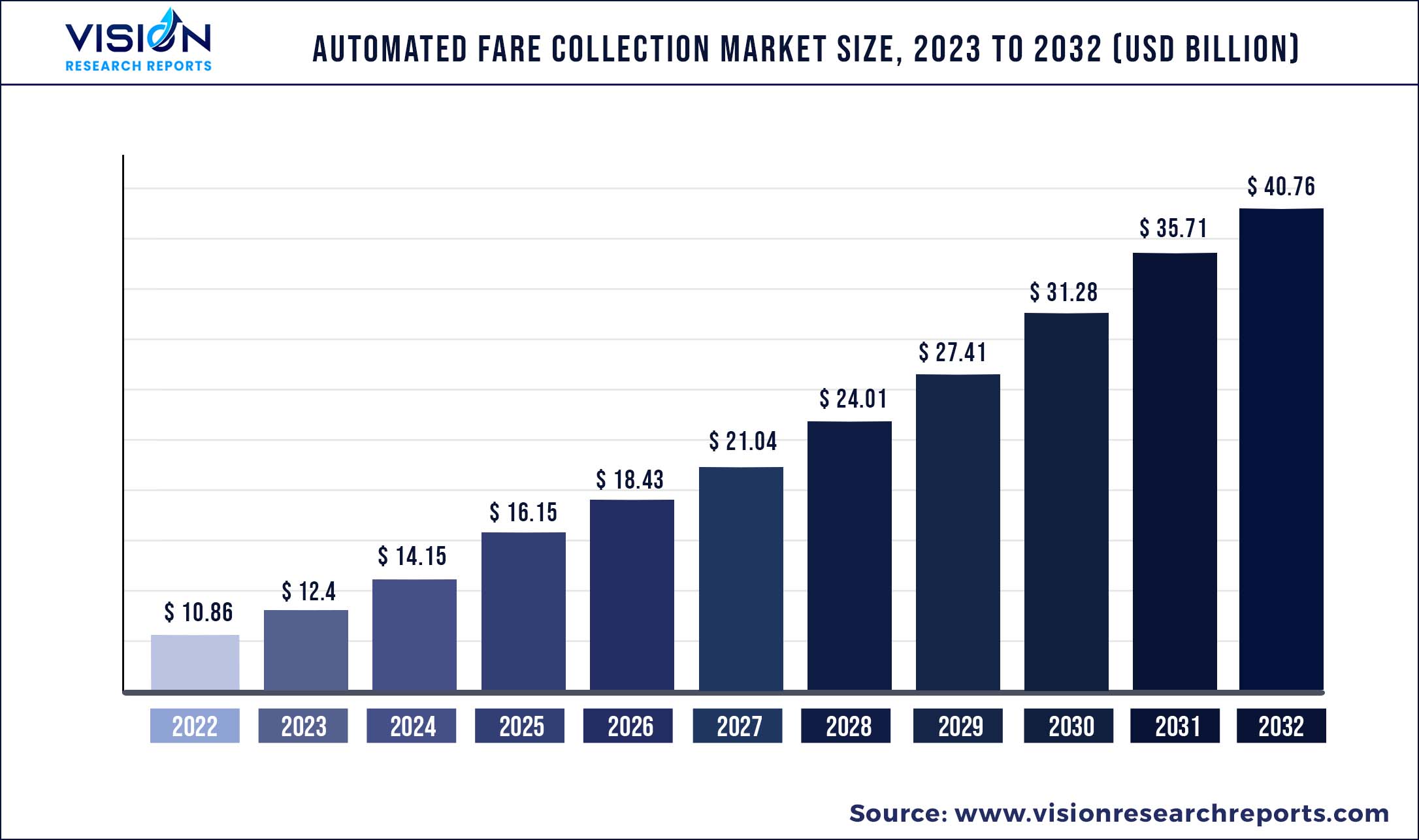 Automated Fare Collection Market Size 2023 to 2032