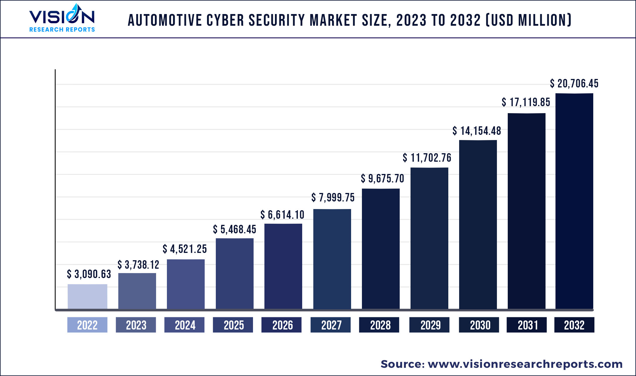 Automotive Cyber Security Market Size 2023 to 2032