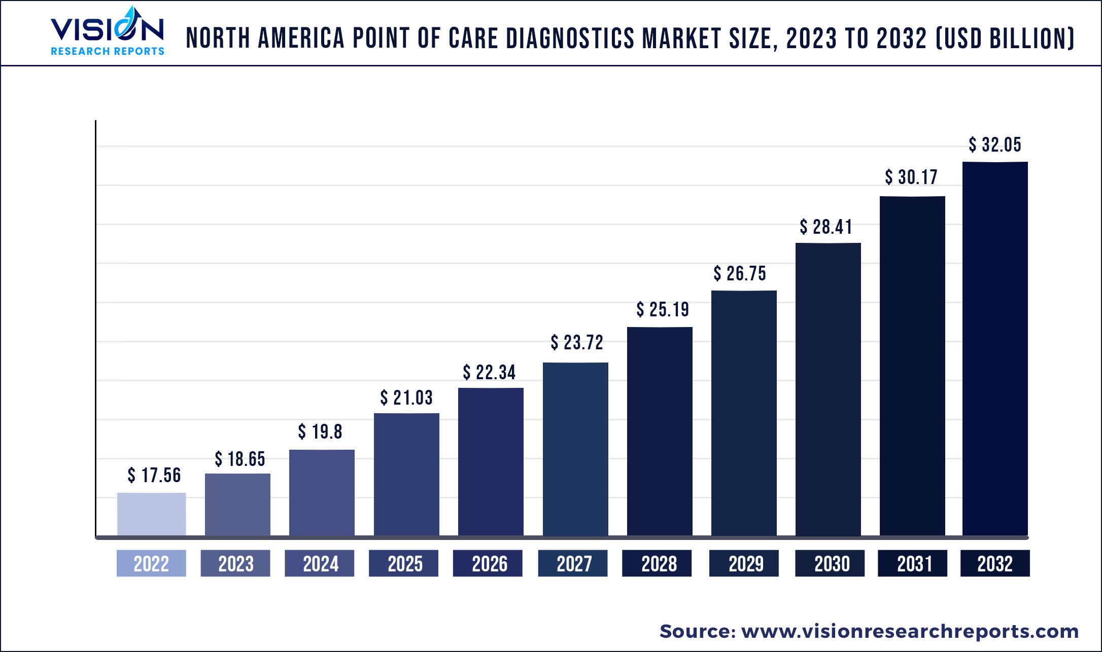 North America Point Of Care Diagnostics Market Size 2023 to 2032