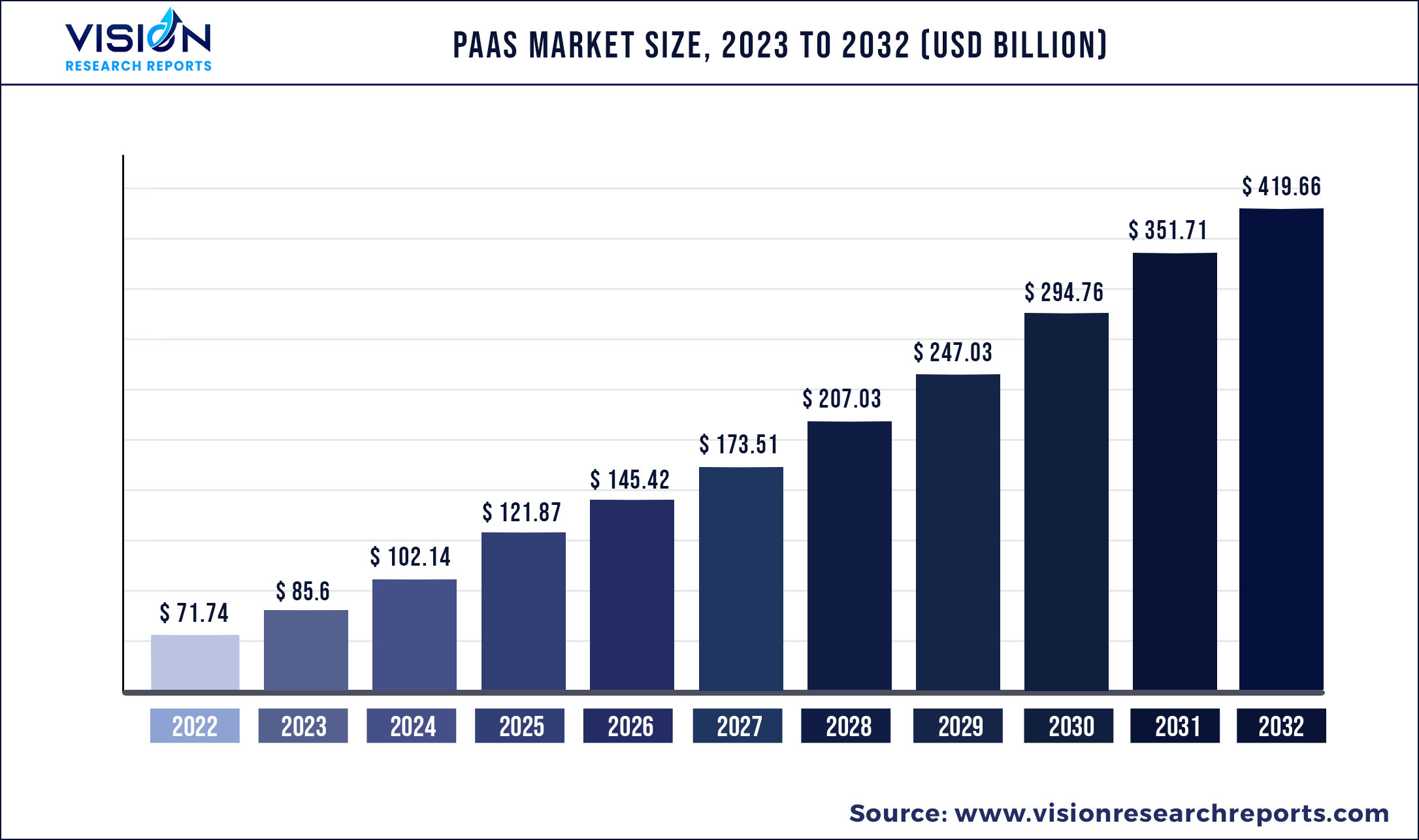 PaaS Market Size 2023 to 2032