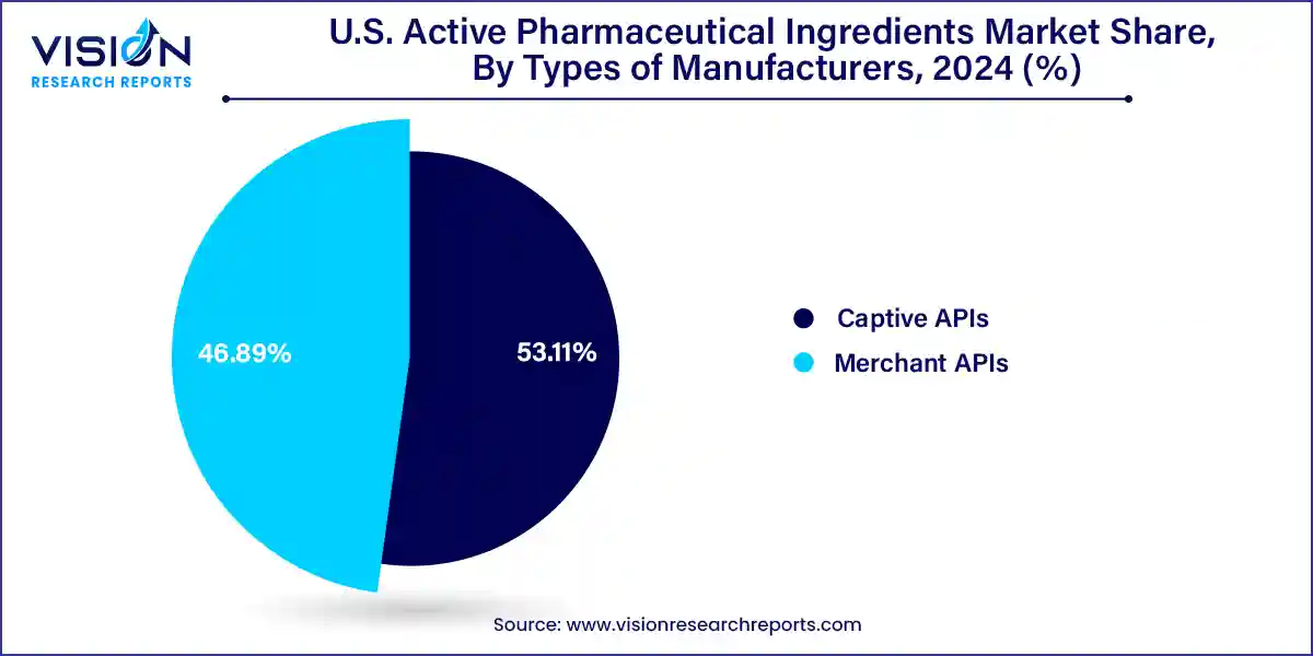 U.S. Active Pharmaceutical Ingredients Market Share Types of Manufacturerse, 2025 to 2034