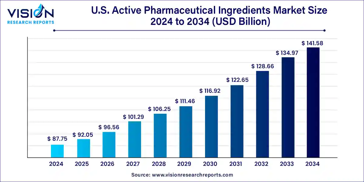 U.S. Active Pharmaceutical Ingredients Market Size 2025 to 2034