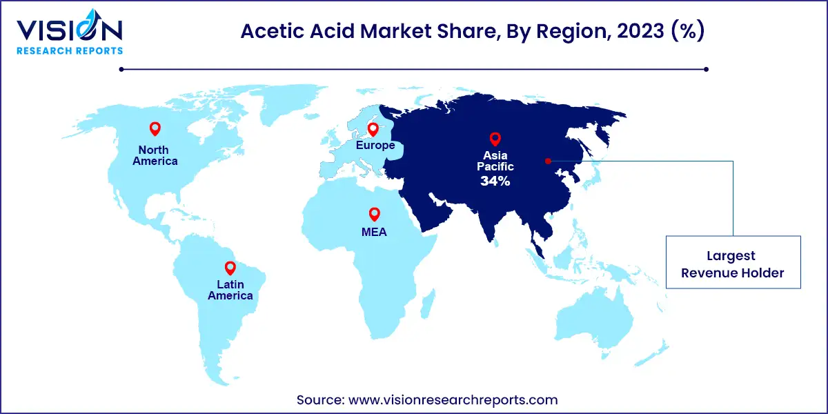 Acetic Acid Market Share, By Region, 2023 (%)