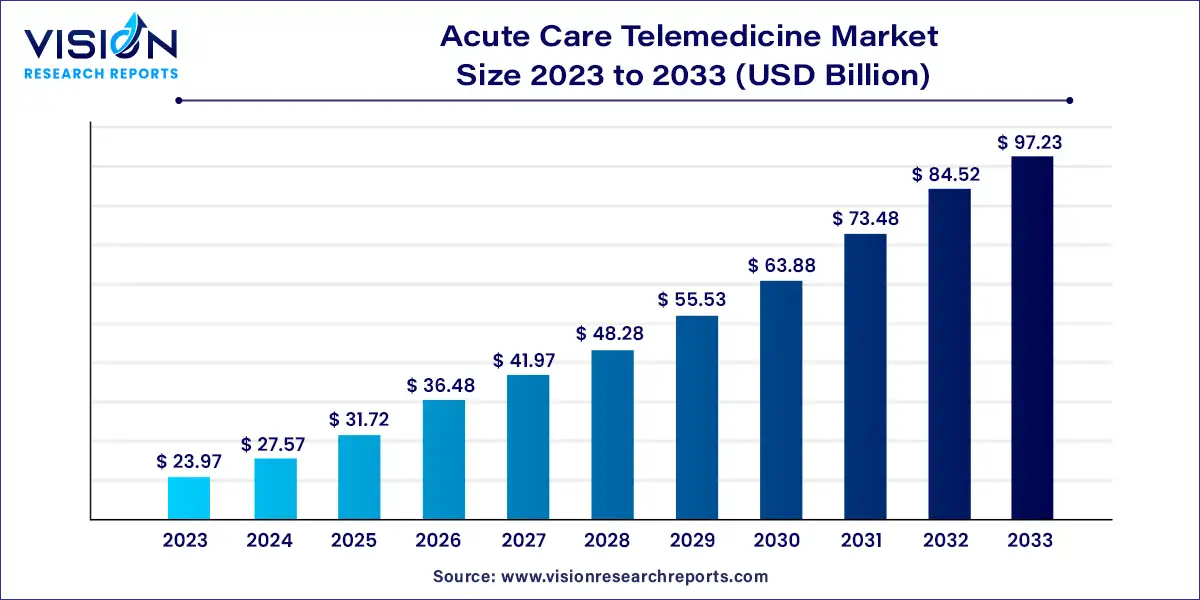 Acute Care Telemedicine Market Size 2024 to 2033