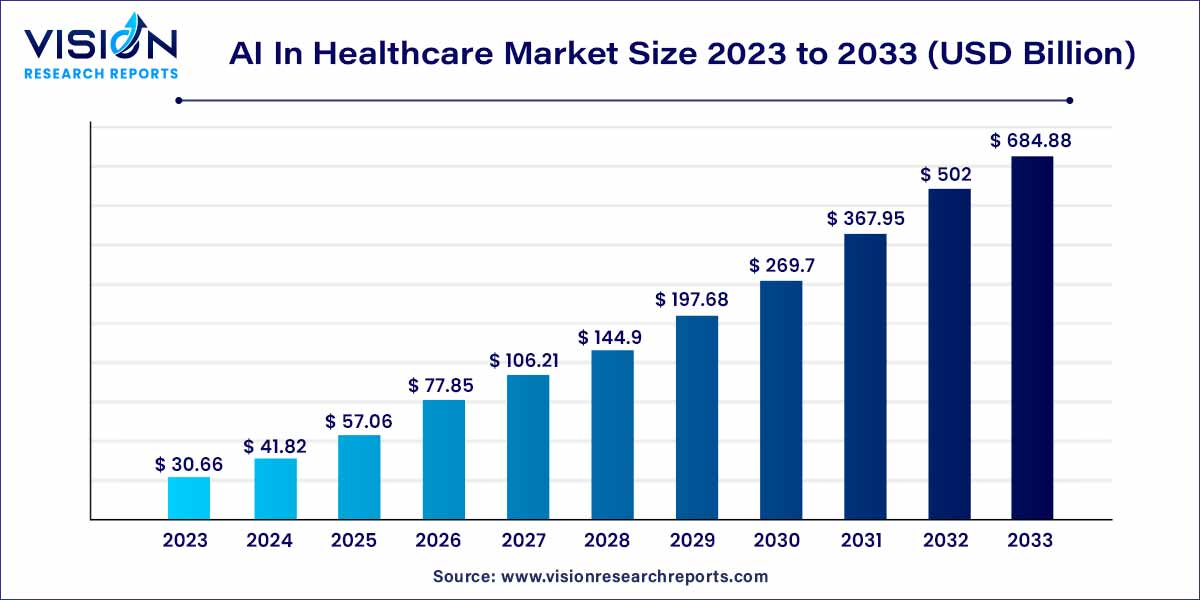 AI In Healthcare Market Size 2024 to 2033