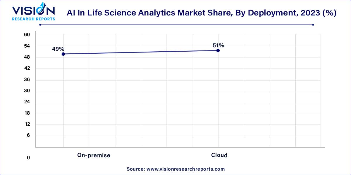 AI In Life Science Analytics Market Share, By Deployment, 2023 (%)