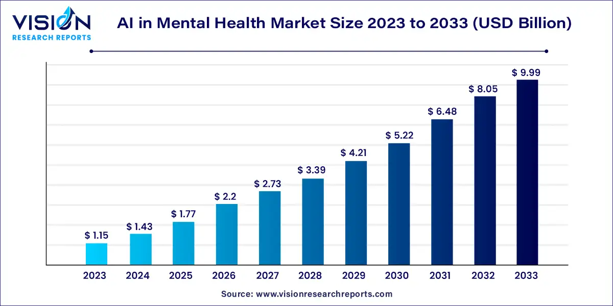 AI in Mental Health Market Size 2024 to 2033