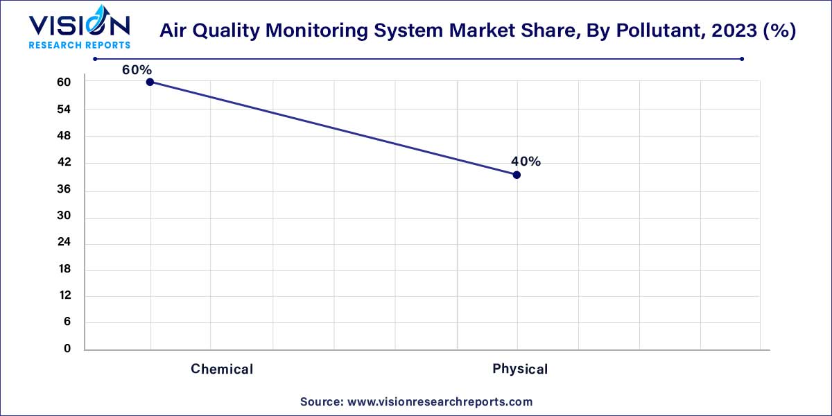 Air Quality Monitoring System Market Share, By Pollutant, 2023 (%)