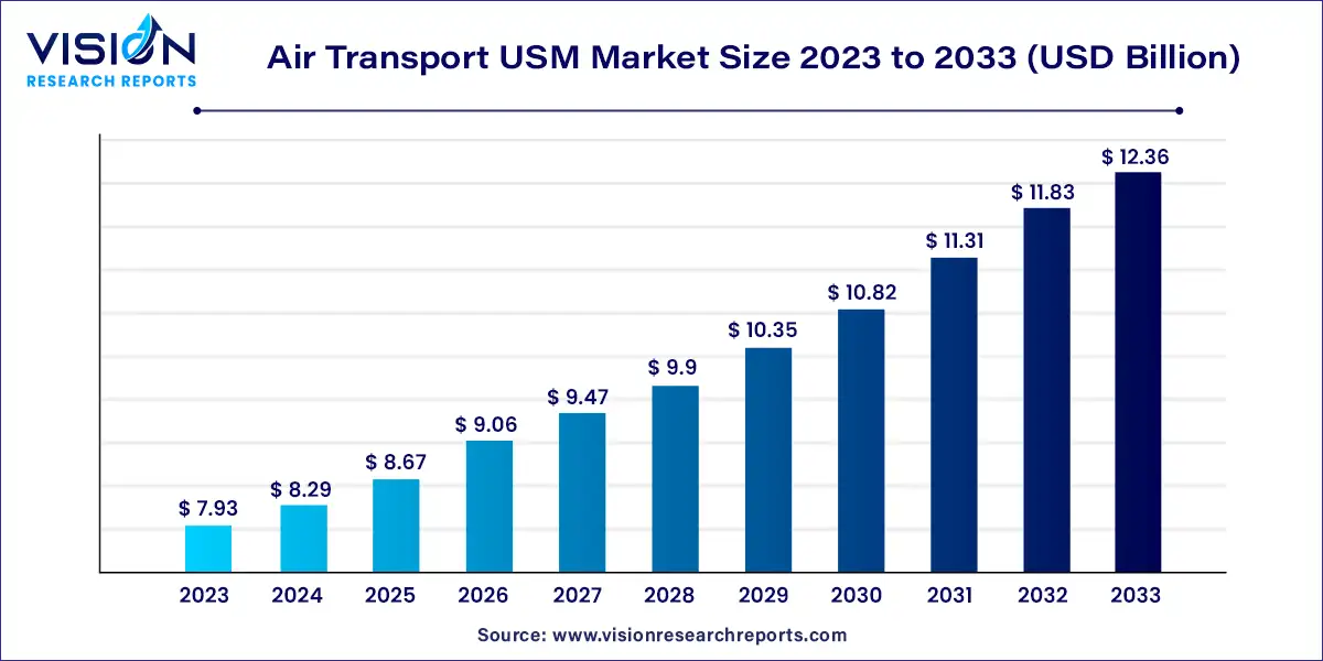 Air Transport USM Market Size 2024 to 2033