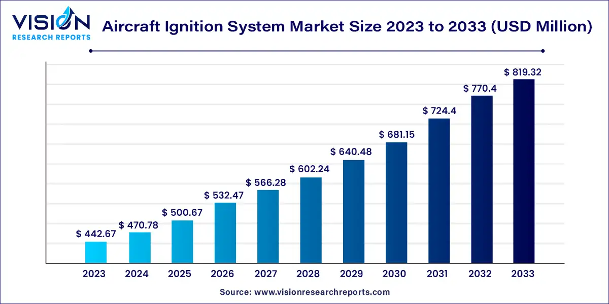 Aircraft Ignition System Market Size 2024 to 2033