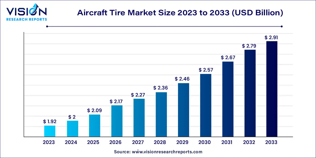 Aircraft Tire Market Size 2024 to 2033