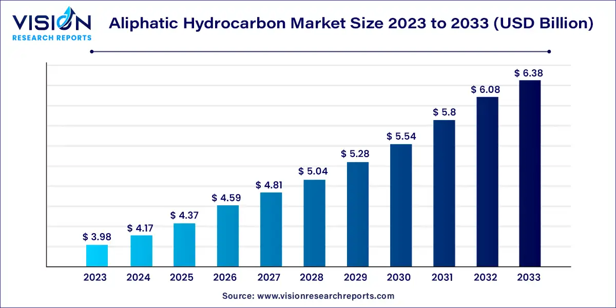 Aliphatic Hydrocarbon Market Size 2024 to 2033