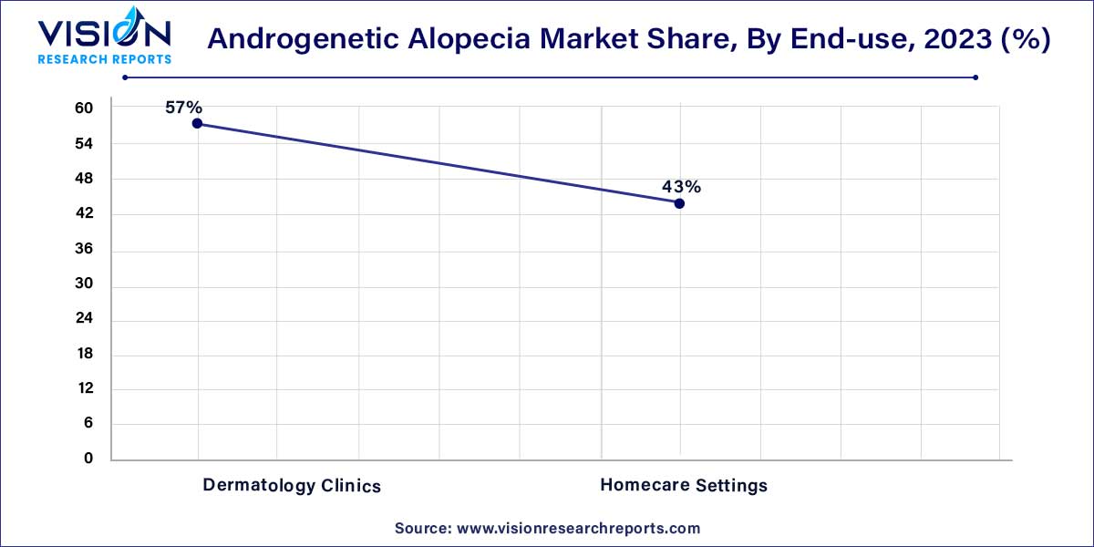 Androgenetic Alopecia Market Share, By End-use, 2023 (%)