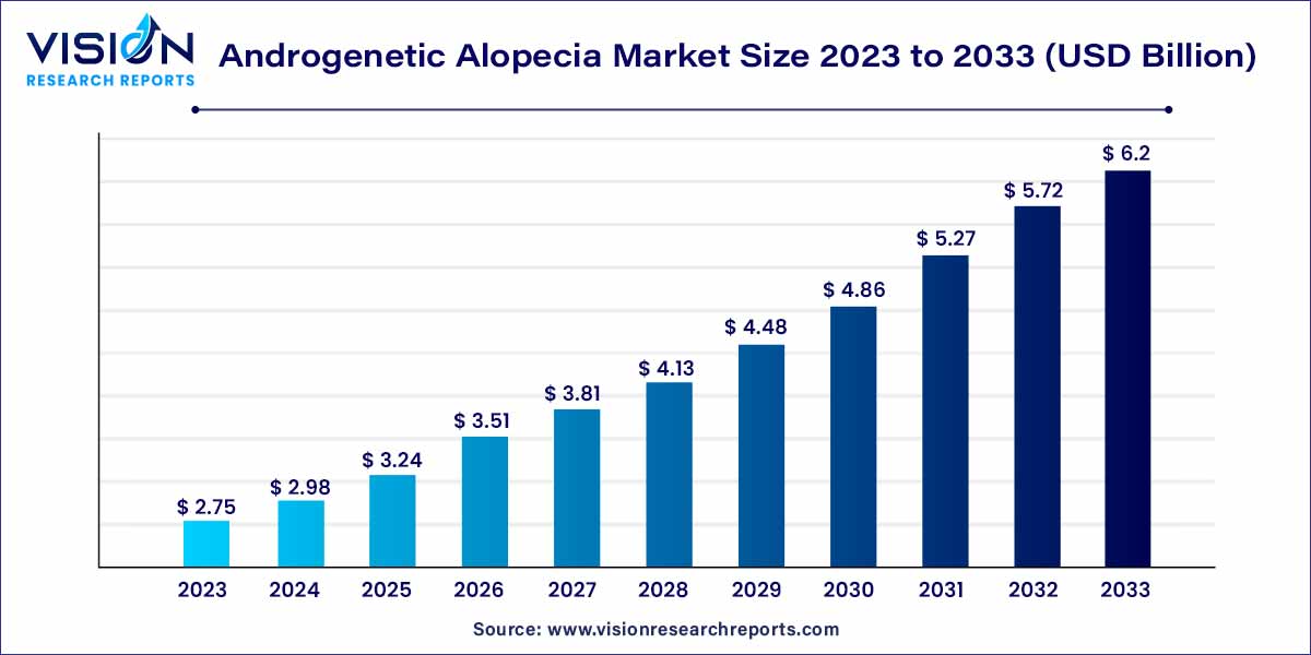 Androgenetic Alopecia Market Size 2024 to 2033