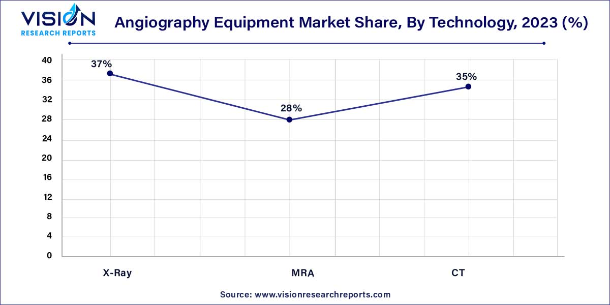 Angiography Equipment Market Share, By Technology, 2023 (%)