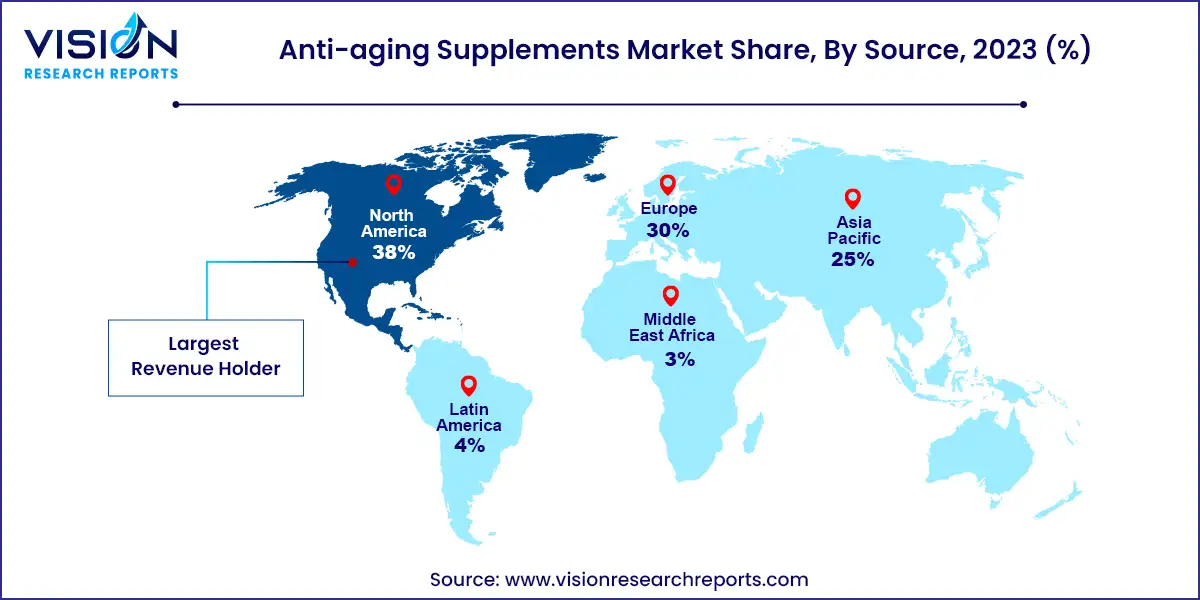 Anti-aging Supplements Market Share, By Region, 2023 (%)