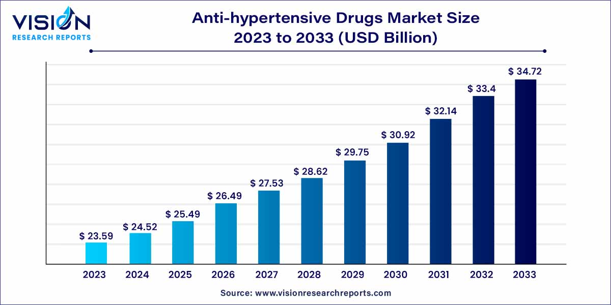 Anti-hypertensive Drugs Market Size 2023 to 2032