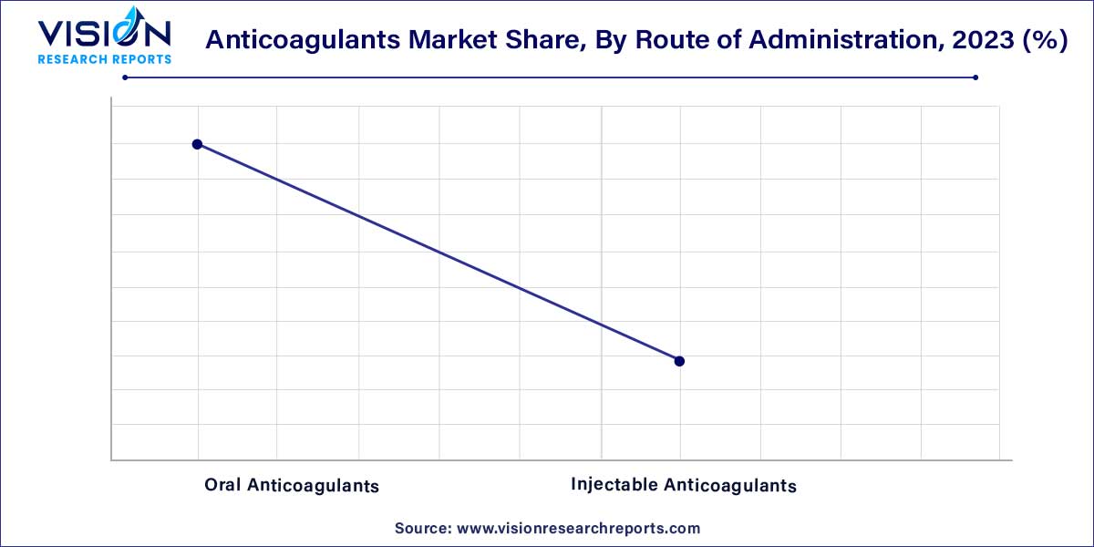 Anticoagulants Market Share, By Route of Administration, 2023 (%)