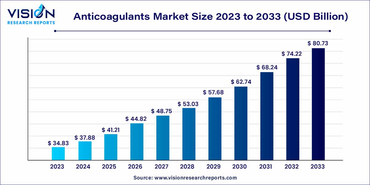 Anticoagulants Market Size 2024 to 2033