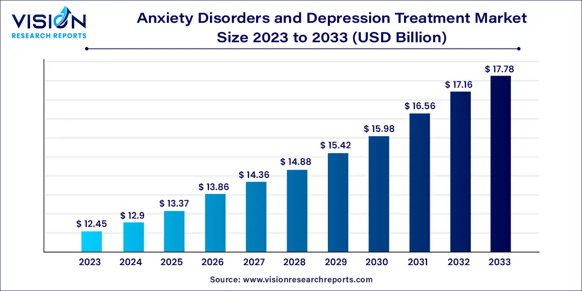 Anxiety Disorders and Depression Treatment Market Size 2024 to 2033