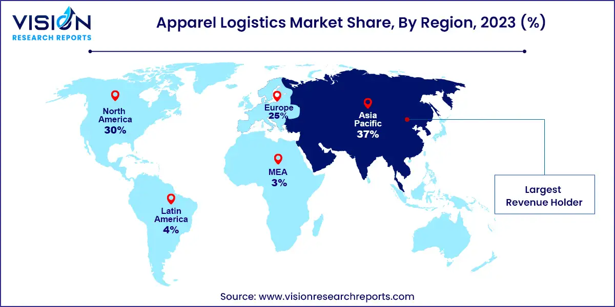 Apparel Logistics Market Share, By Region, 2023 (%)