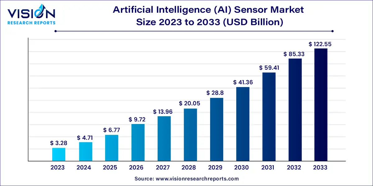 Artificial Intelligence (AI) Sensor Market size 2024 to 2033