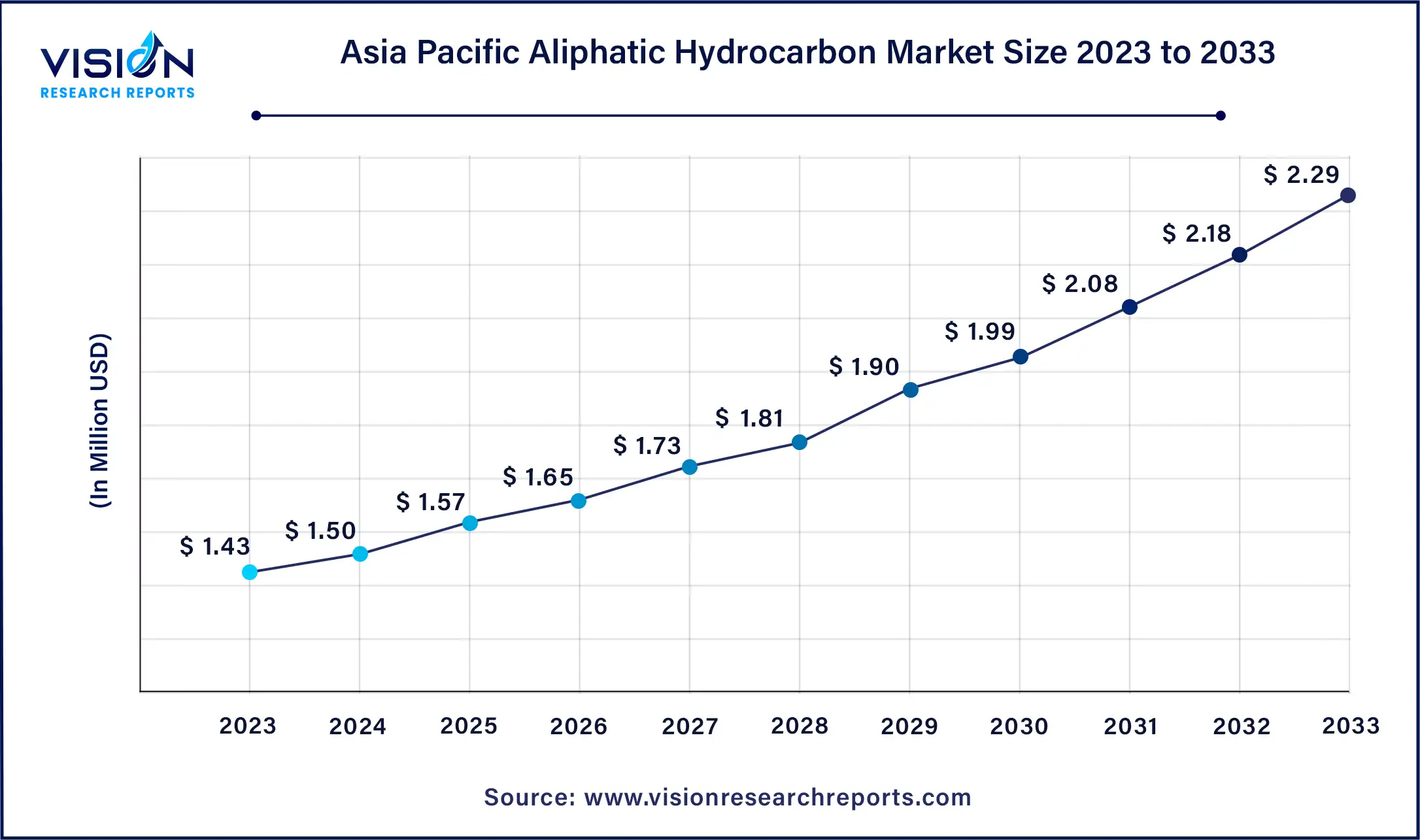 Asia Pacific Aliphatic Hydrocarbon Market Size 2024 to 2033