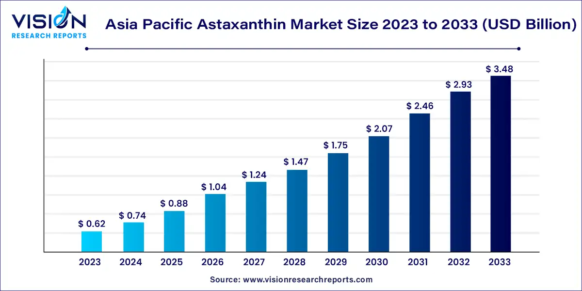 Asia Pacific Astaxanthin Market Size 2024 to 2033