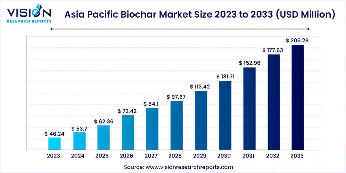 Asia Pacific Biochar Market Size 2024 to 2033