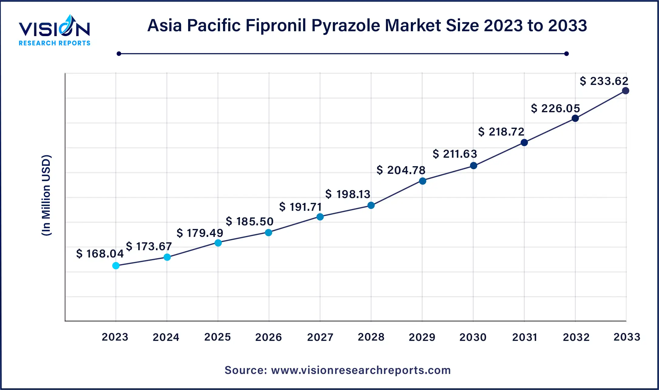 Asia Pacific Fipronil Pyrazole Market Size 2024 to 2033