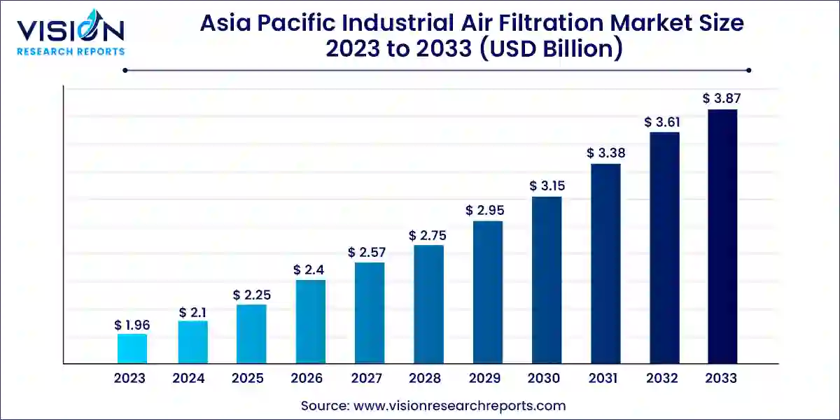 Asia Pacific Industrial Air Filtration Market Size 2024 to 2033