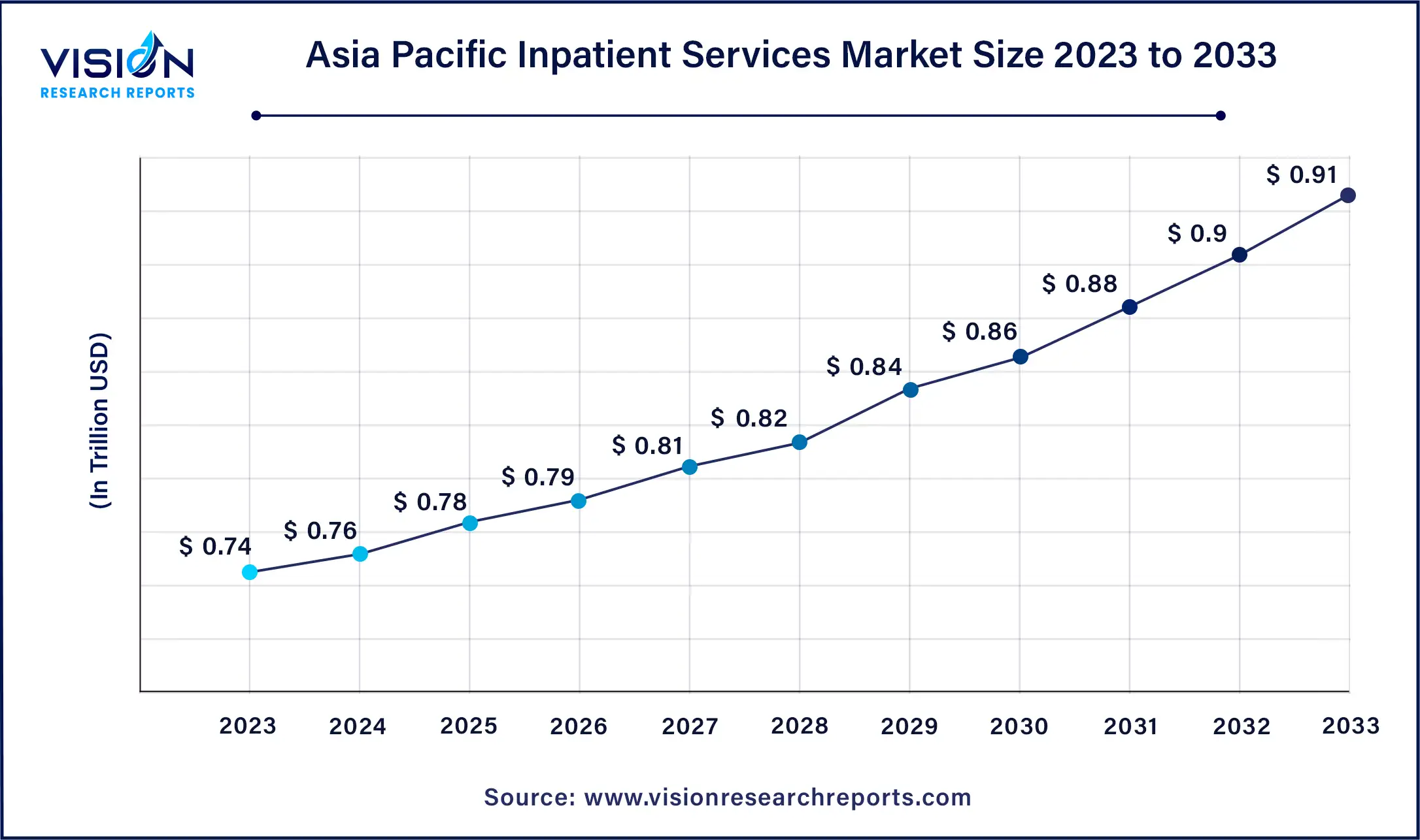 Asia Pacific Inpatient Services Market Size 2024 to 2033