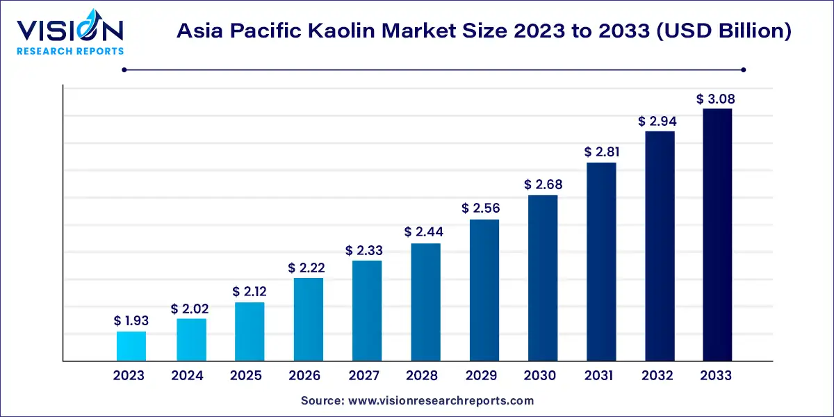 Asia Pacific Kaolin Market Size 2024 to 2033