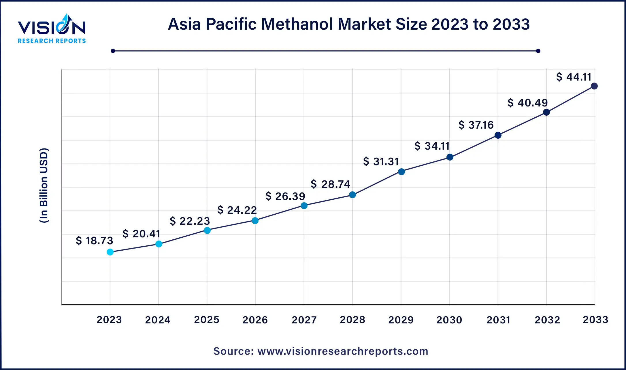 Asia Pacific Methanol Market Size 2024 to 2033