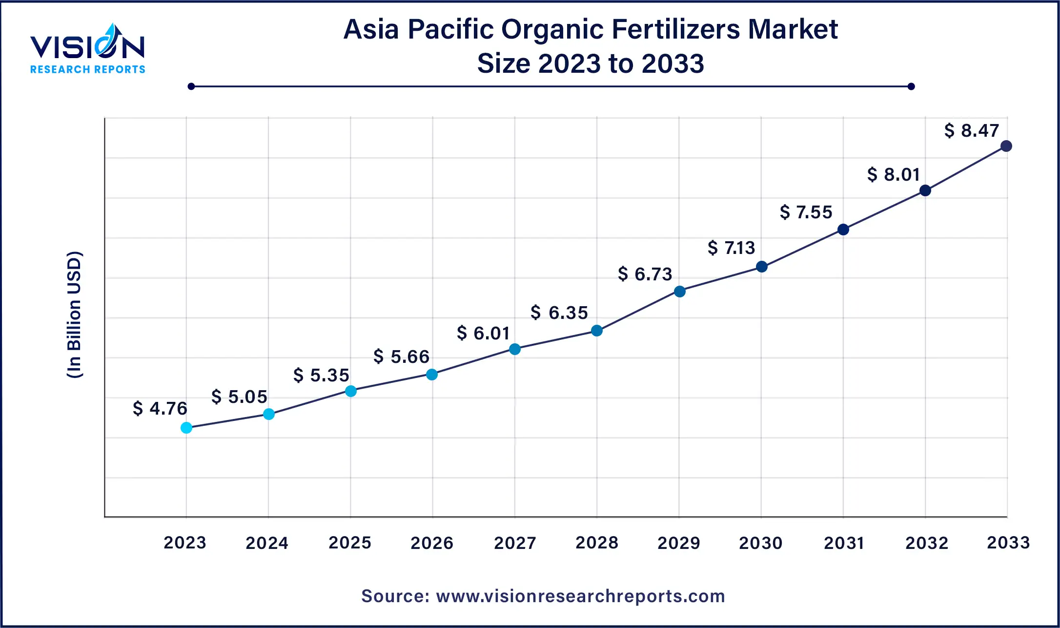 Asia Pacific Organic Fertilizers Market Size 2024 to 2033