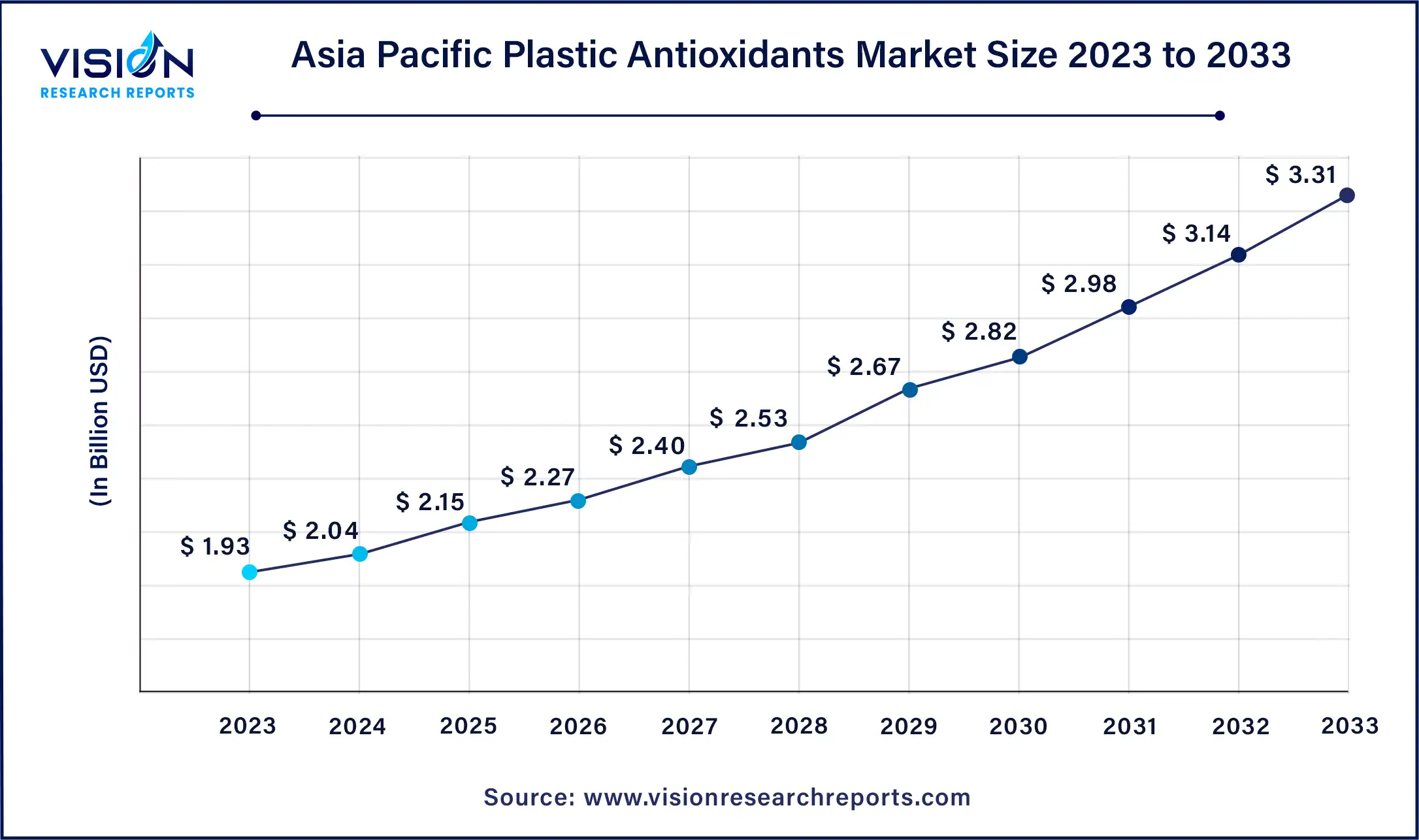 Asia Pacific Plastic Antioxidants Market Size 2024 to 2033