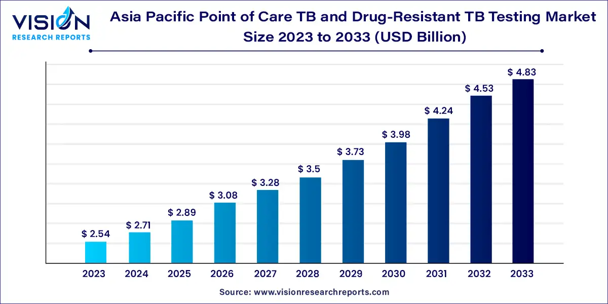 Asia Pacific Point of Care TB and Drug-Resistant TB Testing Market Size 2024 to 2033