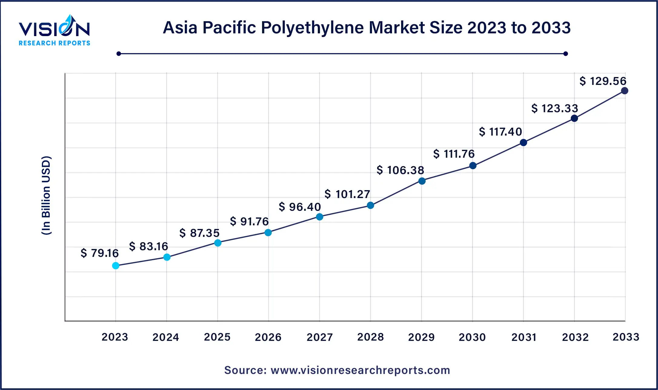 Asia Pacific Polyethylene Market Size 2024 to 2033