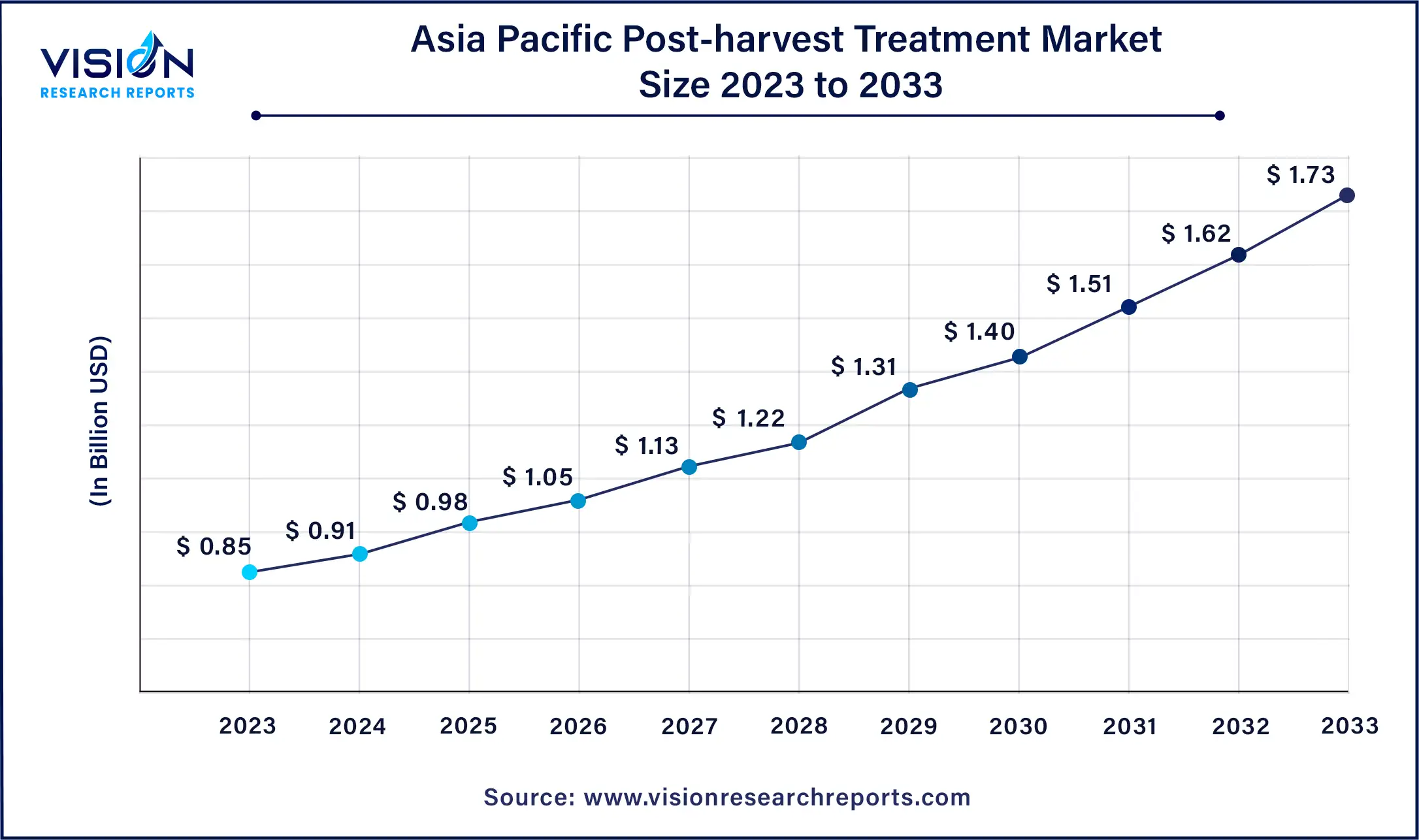 Asia Pacific Post-harvest Treatment Market Size 2024 to 2033