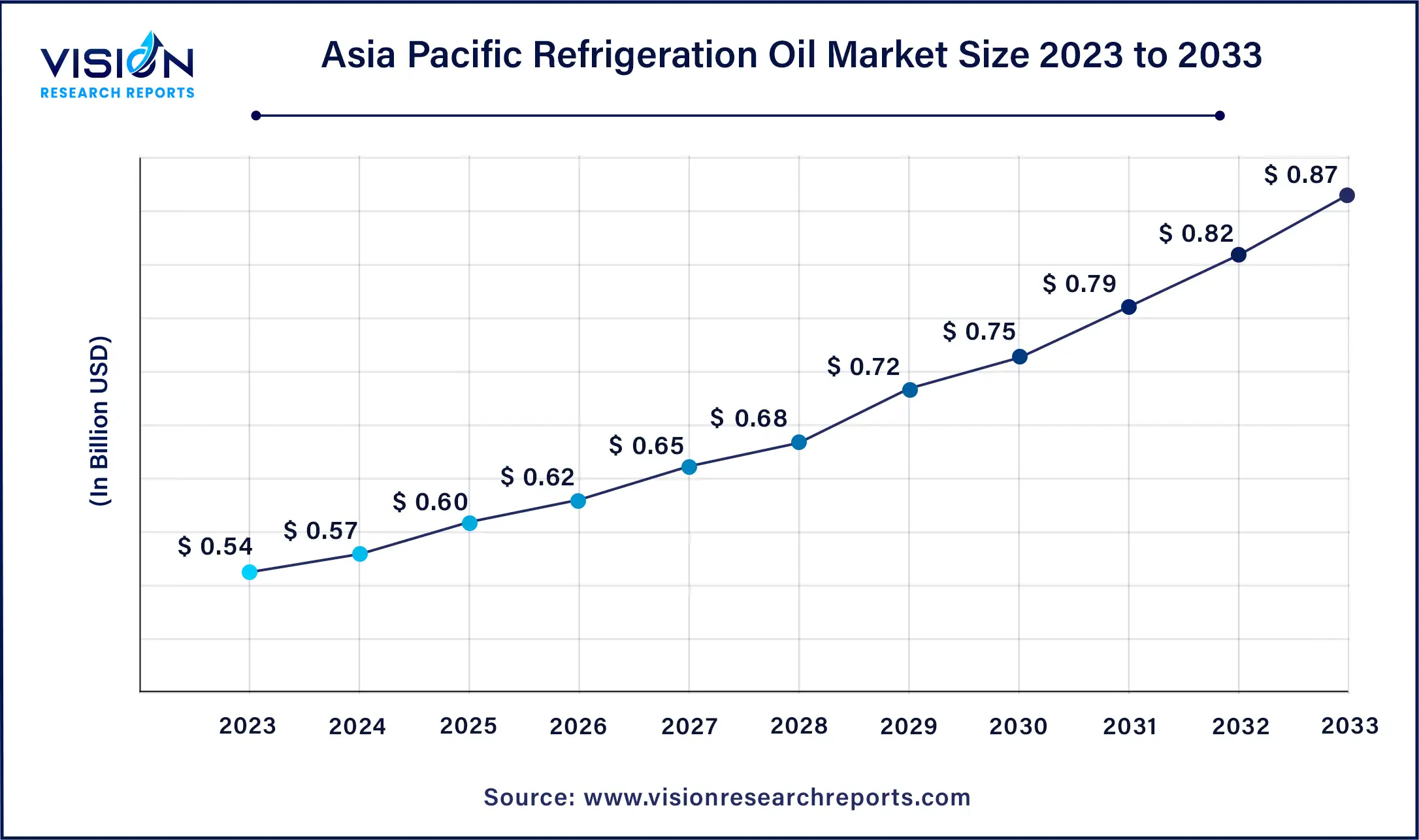 Asia Pacific Refrigeration Oil Market Size 2024 to 2033