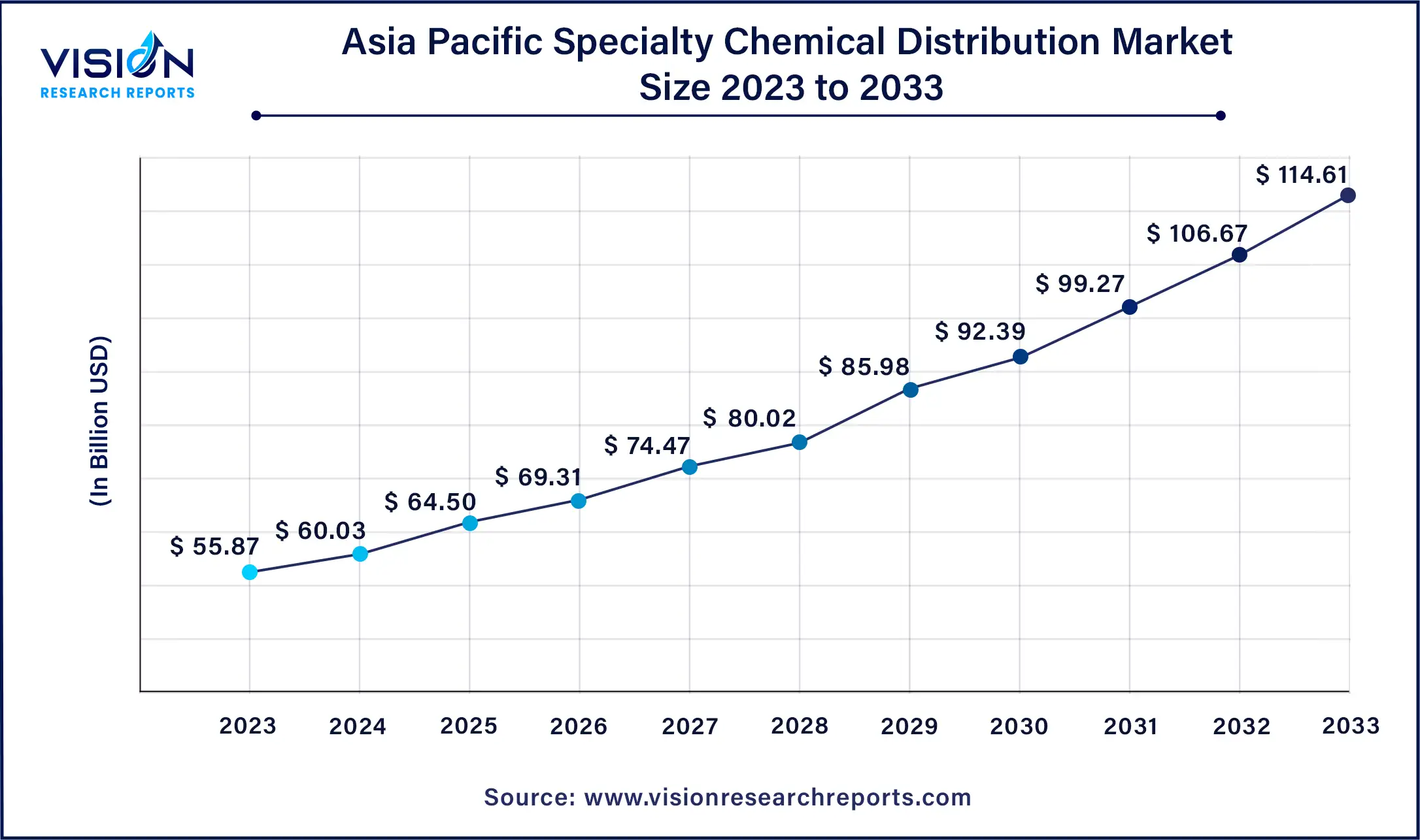 Asia Pacific Specialty Chemical Distribution Market Size 2024 to 2033