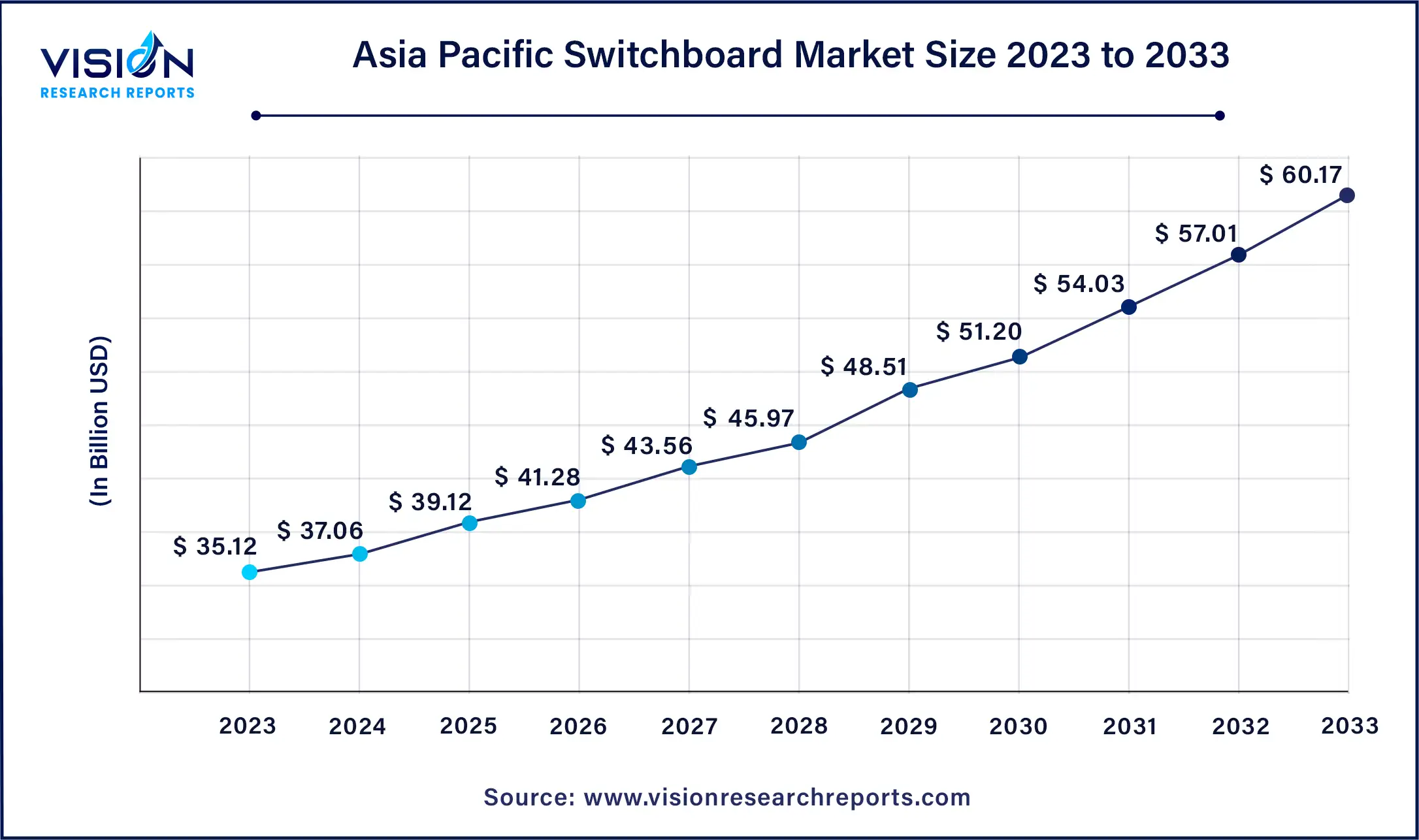 Asia Pacific Switchboard Market Size 2024 to 2033