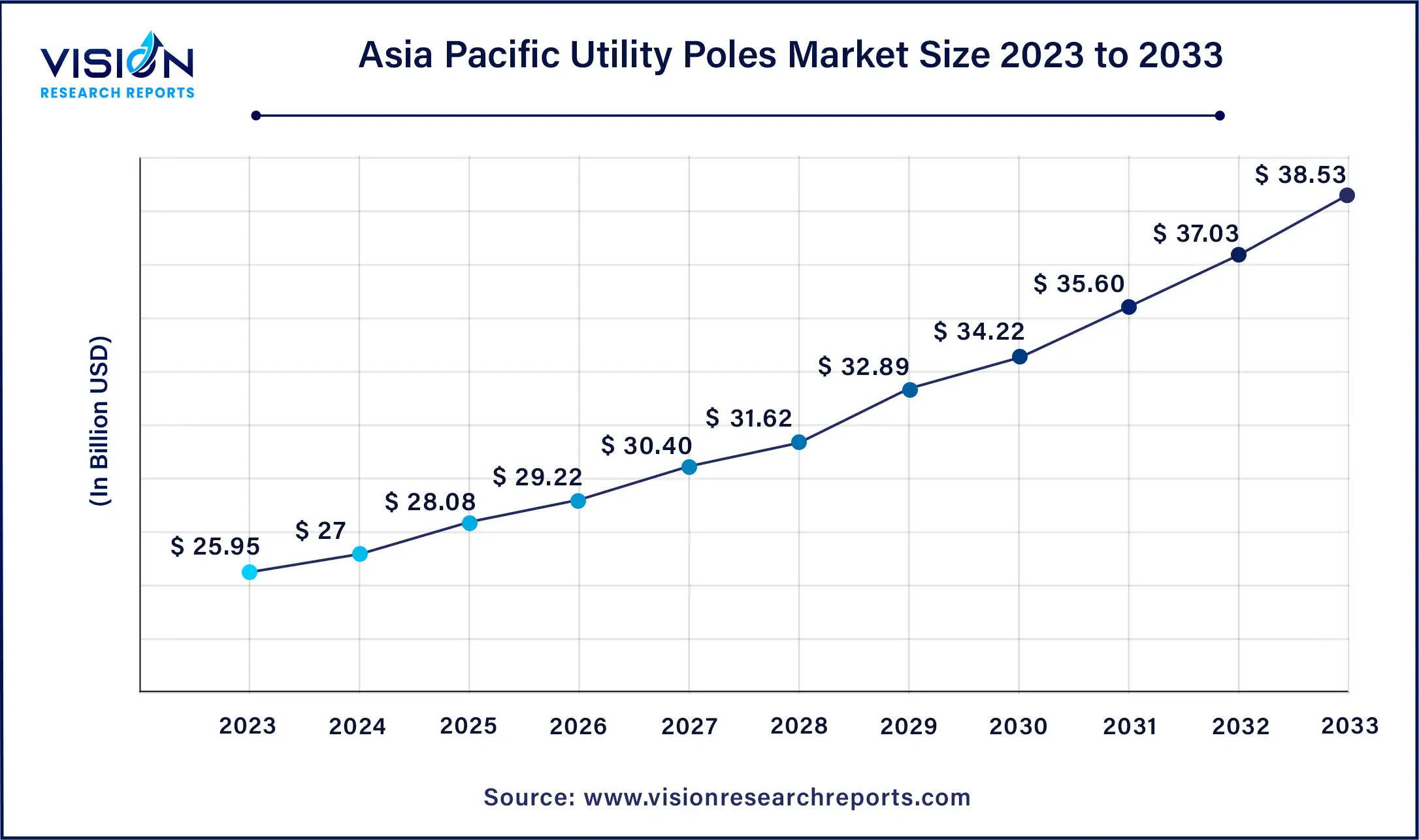 Asia Pacific Utility Poles Market Size 2024 to 2033