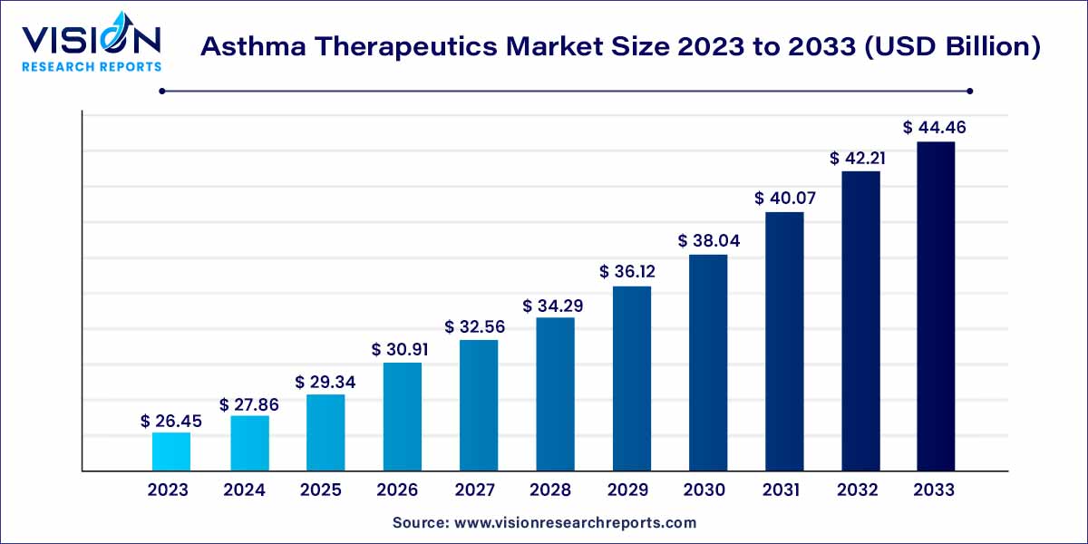 Asthma Therapeutics Market Size 2024 to 2033