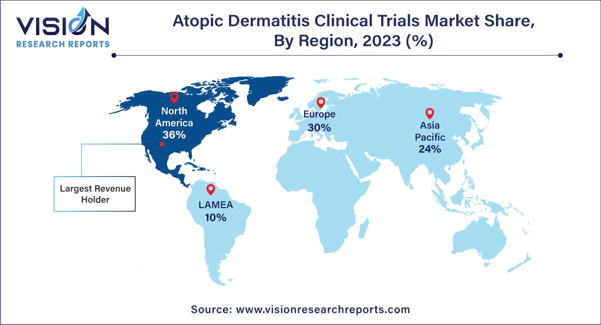 Atopic Dermatitis Clinical Trials Market Share, By Region, 2023 (%)