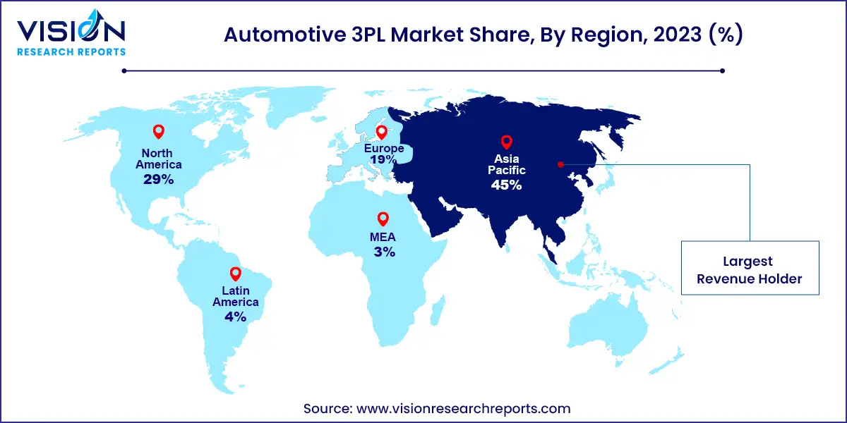 Automotive 3PL Market Share, By Region, 2023 (%)