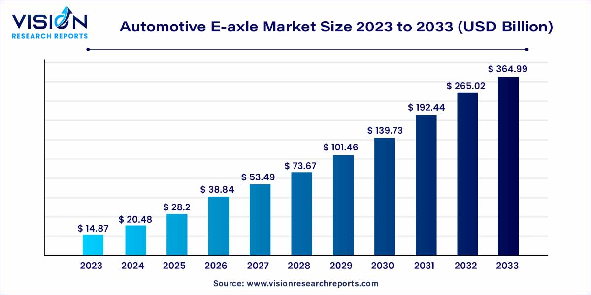 Automotive E-axle Market Size 2024 to 2033